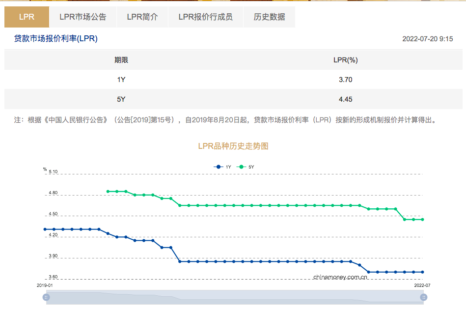 7月LPR按兵不动，市场情绪平稳，经济持续稳健发展-第1张图片-中华文旅部